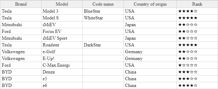 A sample table that rates different car models out of 5 stars