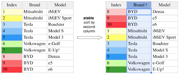 Example of a stable sort