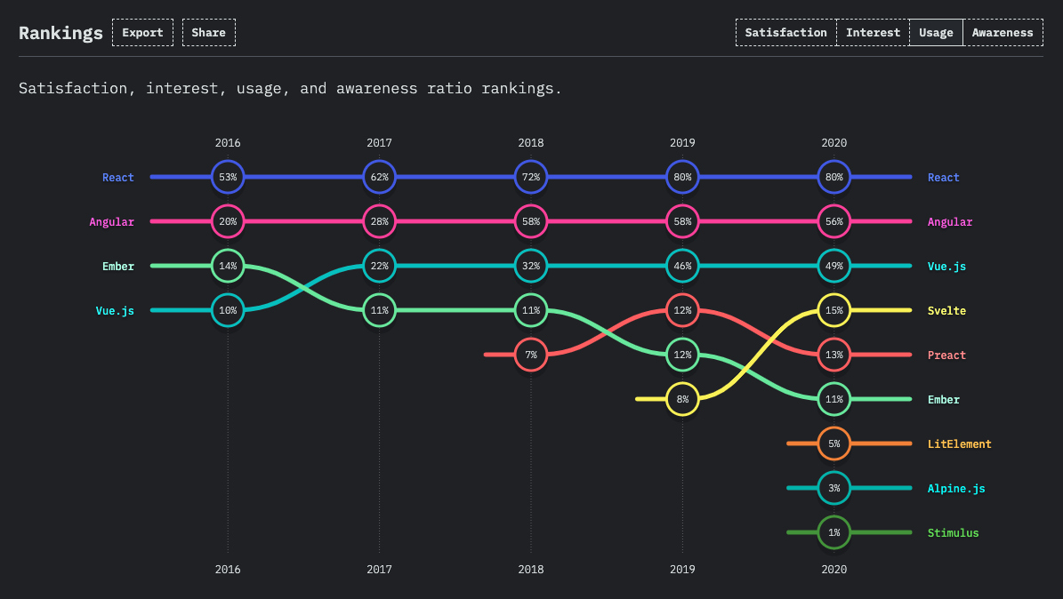 JS frameworks usage ranking