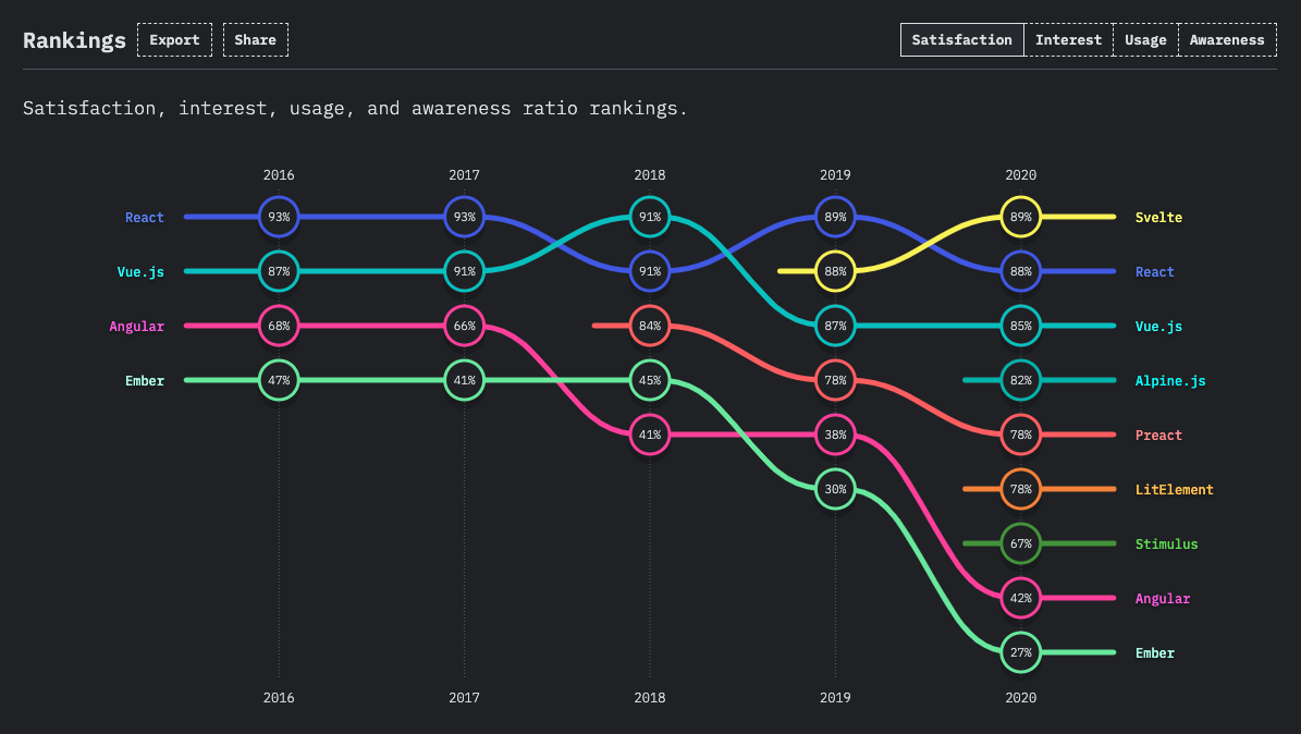 JS frameworks satisfaction ranking