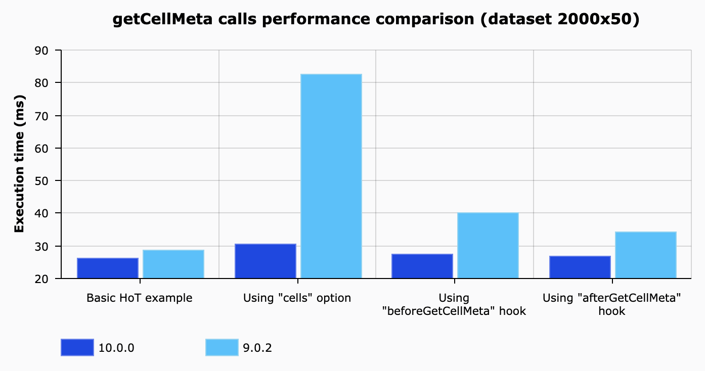getCellMeta calls performance comparison