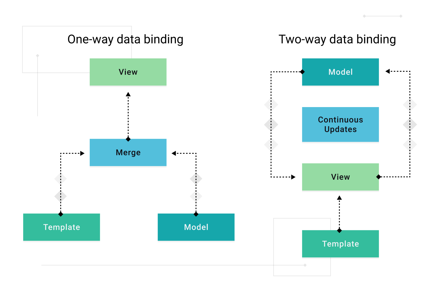 Understanding Data Binding In React