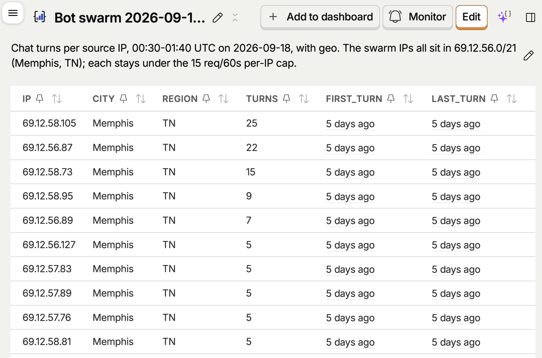 PostHog table of chat turns per source IP between 00:30 and 01:40 UTC on 2026-09-18. Every IP sits in 69.12.56.0/21, Memphis, Tennessee, and each stays under the 15 requests per 60 seconds cap