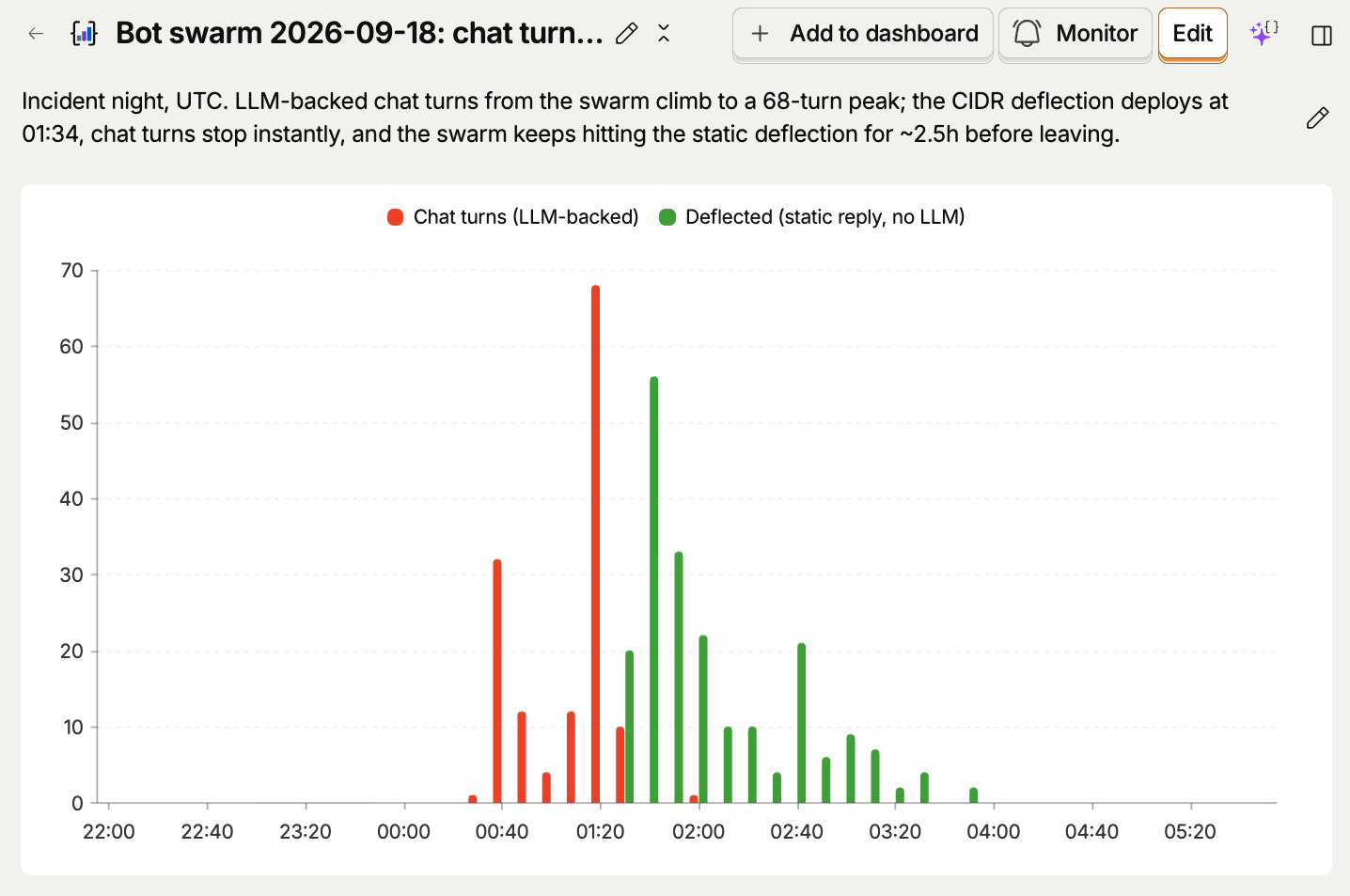 PostHog chart of the incident night in UTC: LLM-backed chat turns climb to a 68-turn peak, the CIDR deflection deploys at 01:34, chat turns stop, and deflections keep firing for about two and a half hours