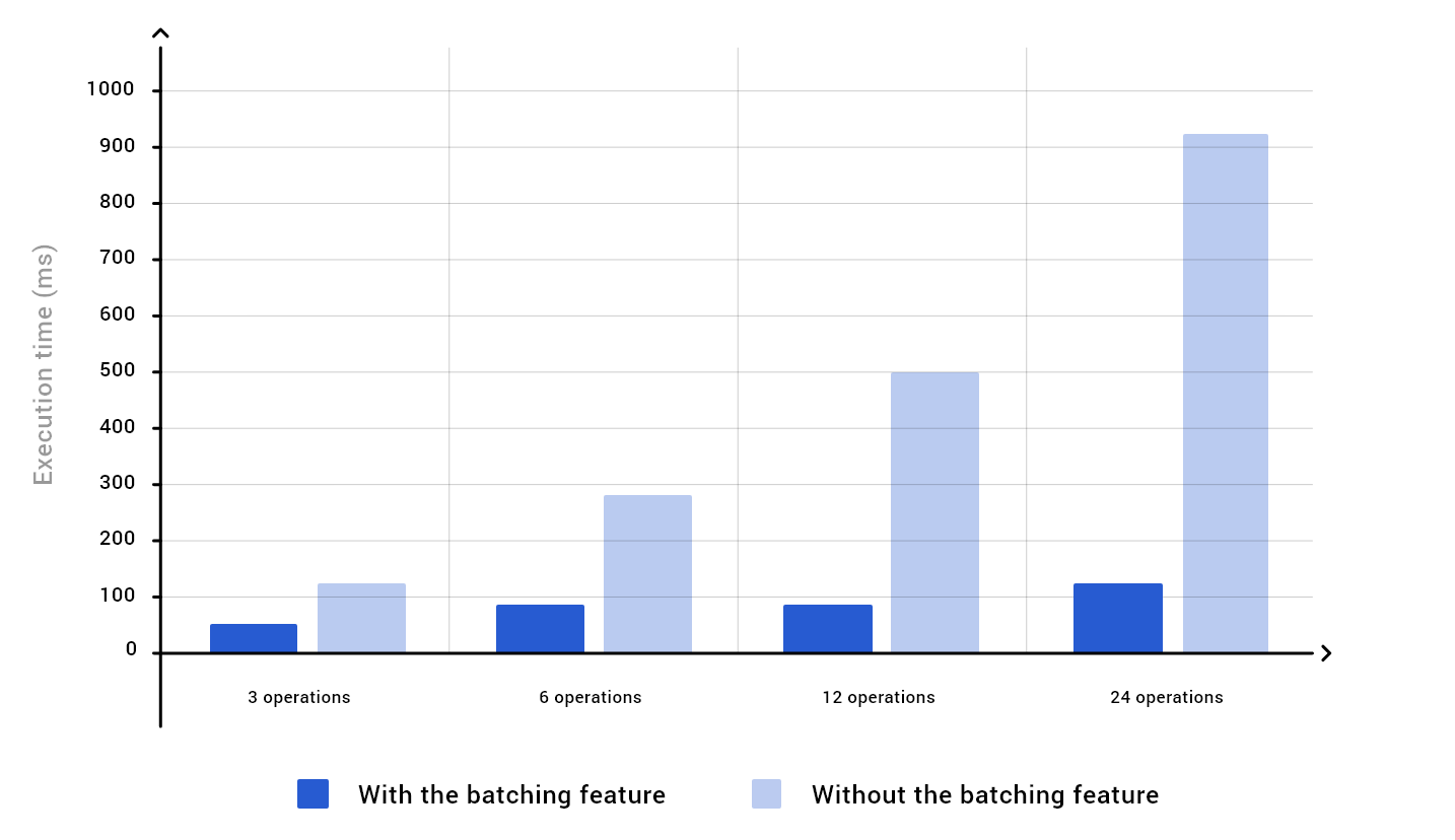 batch_operations_comparison