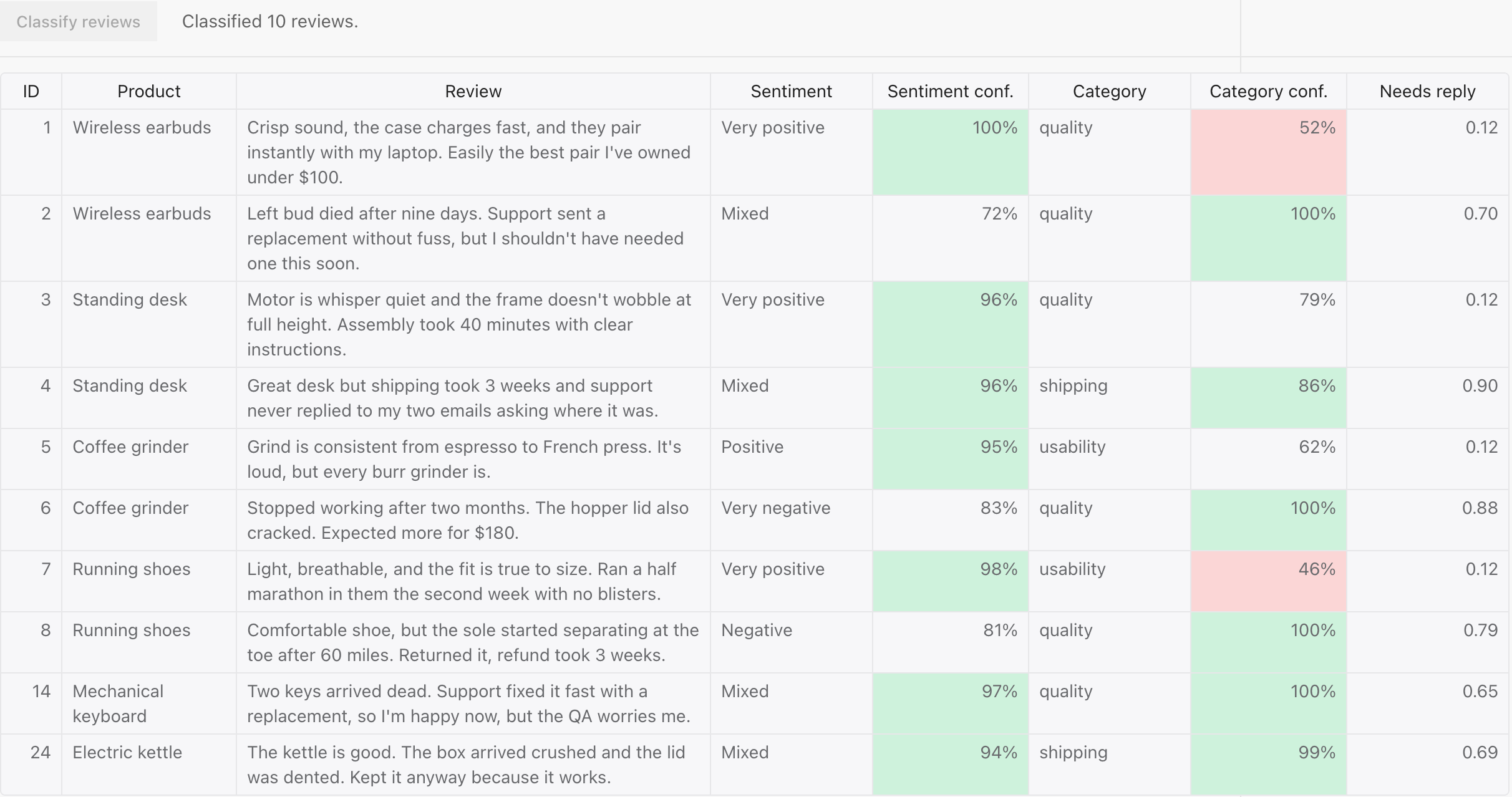 The finished example: ten product reviews with Sentiment, Category, and Needs reply columns filled in, and confidence cells shaded by band